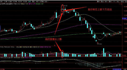 从K线形态来分析逃顶技术-高位放量长上影