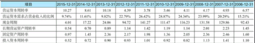 股票财务报表历史数据的分析方法