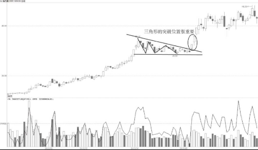 三角形的向上突破K线形态解读