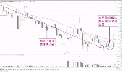 最适合买入的K线组合形态-启明星线 