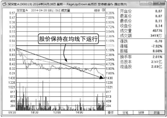 怎样看分时图与均价线