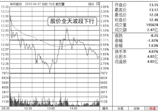 分时图尾盘看跌形态（图解）