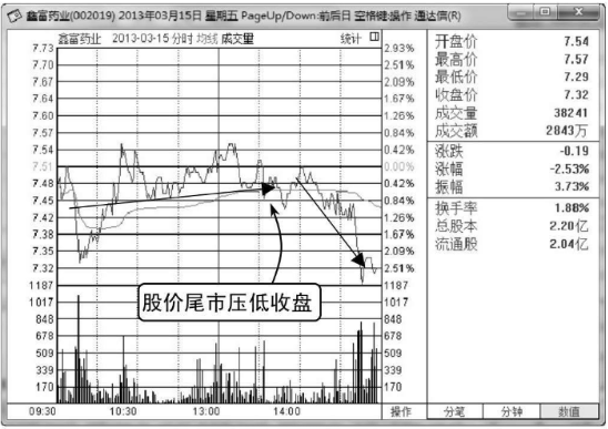 股票尾盘拉高是什么意思,尾盘下跌是什么意思