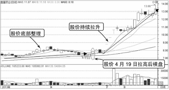 什么是分时图的横盘走势,其中代表什么意思