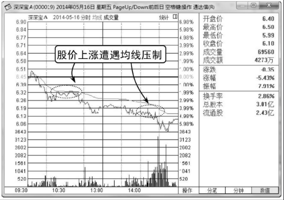 怎样看分时图与均价线