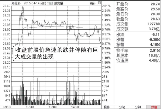 分时图洗盘形态（图解）