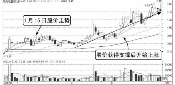 分时图回调均线支撑处买入技巧（图解）