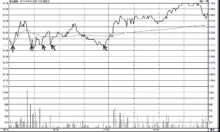 分时图走势分析-收盘线支撑时的买点技巧