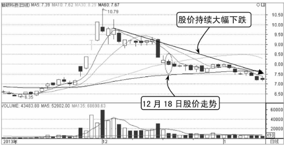 股价一直无法突破均价线应及时卖出（图解）