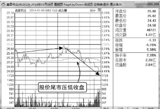 股票尾盘拉高是什么意思,尾盘下跌是什么意思