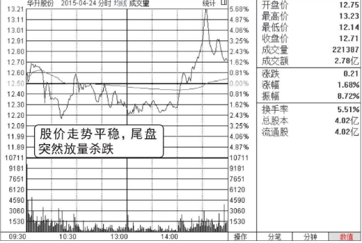 分时图尾盘看跌形态（图解）