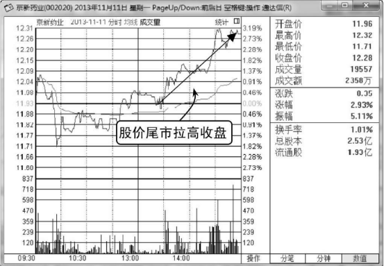 股票尾盘拉高是什么意思,尾盘下跌是什么意思