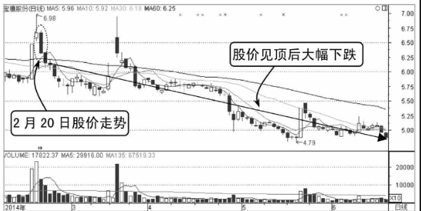 股价一直无法突破均价线应及时卖出（图解）