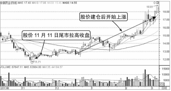 股票尾盘拉高是什么意思,尾盘下跌是什么意思