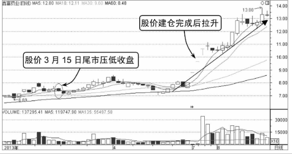 股票尾盘拉高是什么意思,尾盘下跌是什么意思