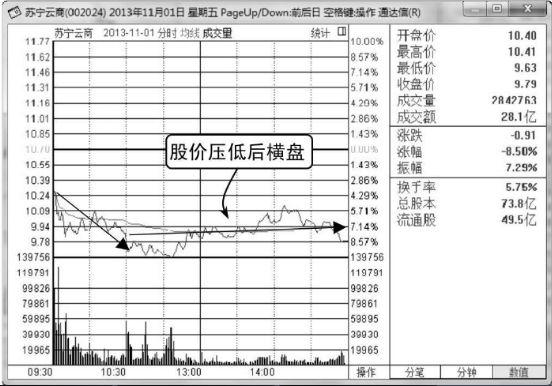 什么是分时图的横盘走势,又代表什么意思