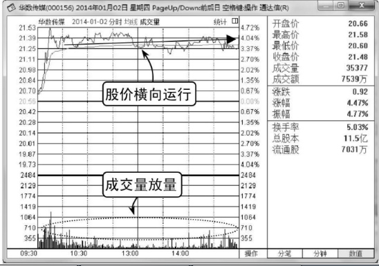 怎么看分时图成交量柱子