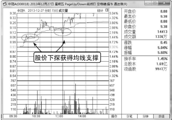 怎样看分时图与均价线