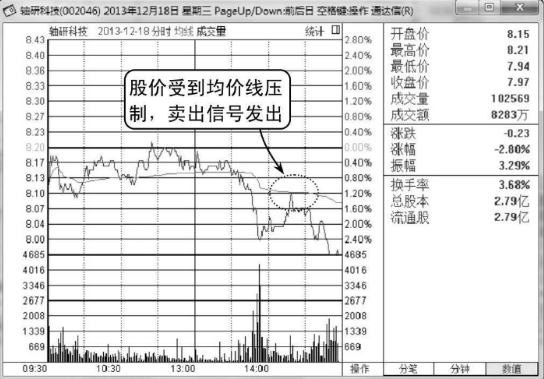 股价一直无法突破均价线应及时卖出（图解）