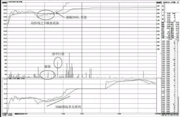 分时图买点分析-均价线之下的买点