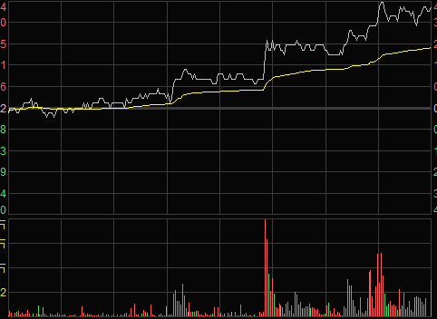 分时图卖点-开盘后急涨需要卖出三种形态