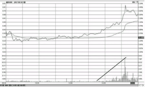 分时图更佳买入形态-买盘推升形态
