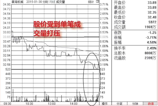 分时走势中出现大单快速打压股价该如何分析？