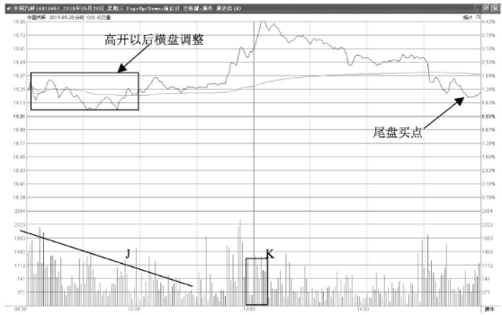 分时图走势怎么看？高开震荡盘中拉升型