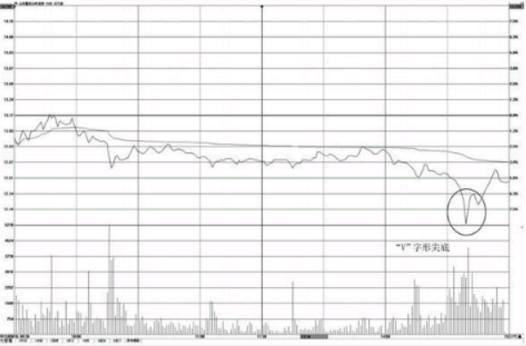 分时图“V”字形尖底操盘技巧
