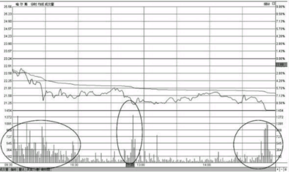 分时图早盘出现大卖盘放量打压下跌形态的操盘技巧