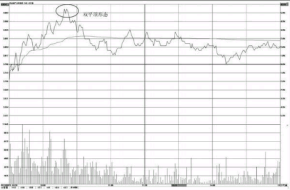 分时图卖出形态-跌破前期低点与双平顶形态