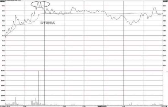 分时图卖出形态-跌破前期低点与双平顶形态