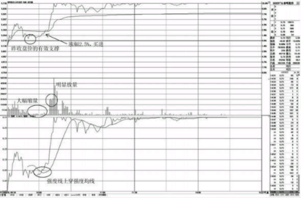 分时图买点看法-盘中不跌破昨收盘价的买点 