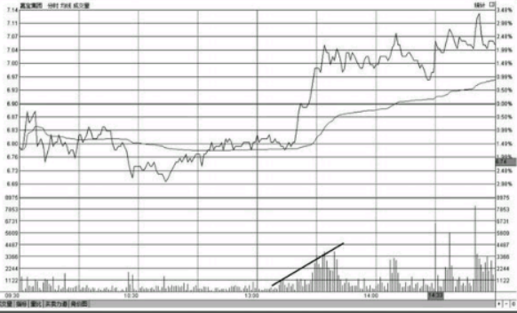 分时图更佳买入形态-买盘推升形态