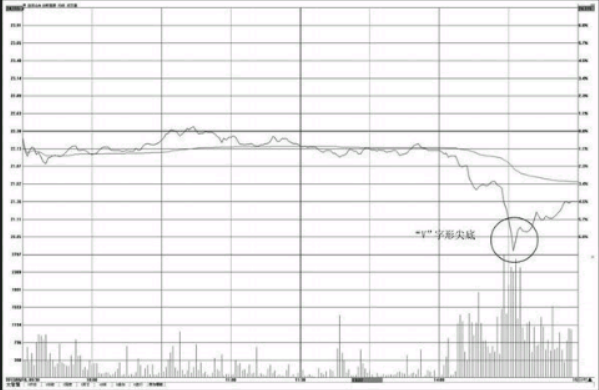 分时图“V”字形尖底操盘技巧