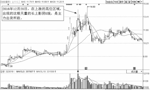 分时图出货的几种走势-盘口语言之利用高开出货