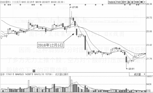 大概率下跌的分时走势分析总结