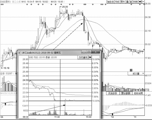 分时图出货的几种走势-盘口语言之利用跌停出货