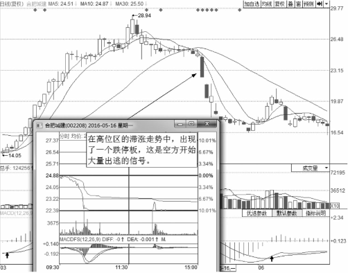 分时图出货的几种走势-盘口语言之利用跌停出货