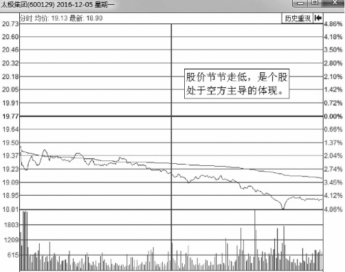 大概率下跌的分时走势分析总结