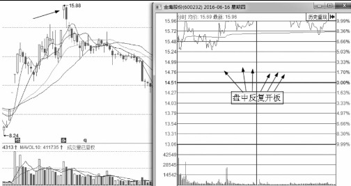 盘口语言之利用涨停出货的手法及形态解读