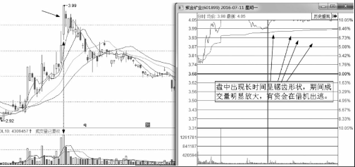 盘口语言之利用涨停出货的手法及形态解读