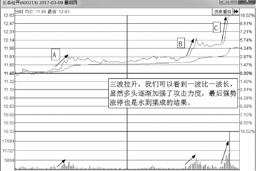 分时图-拉升波段图形分析介绍