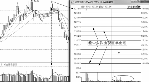 盘口语言之利用涨停出货的手法及形态解读