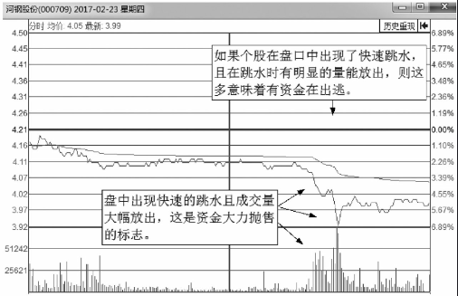 大概率下跌的分时走势分析总结 