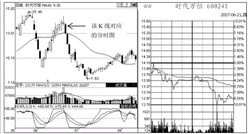 分时图出货形态-涨停型和春水流型出货