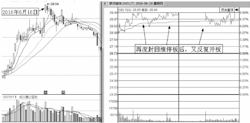 盘口语言之利用涨停出货的手法及形态解读