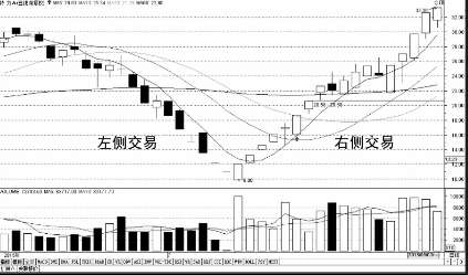 短线交易技巧-避开左侧交易，参与右侧交易