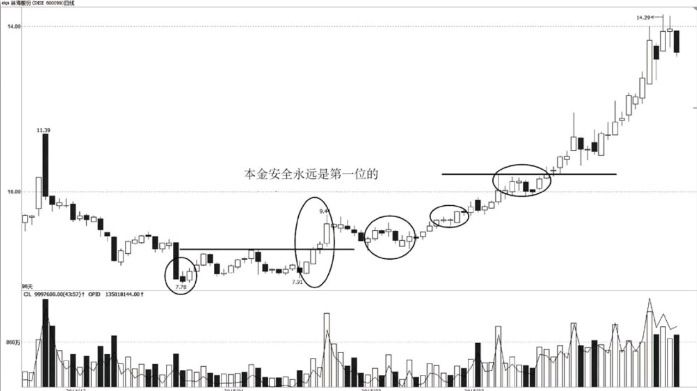 短线操作资金分配法则