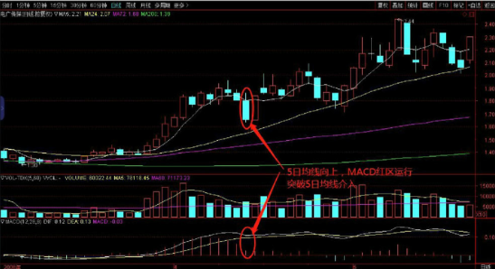 短线操作-突破5日均线买入技巧 